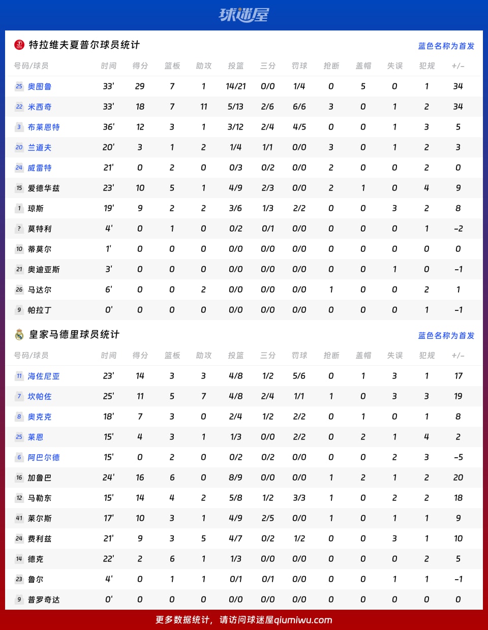 特拉维夫夏普尔vs皇家马德里球员数据