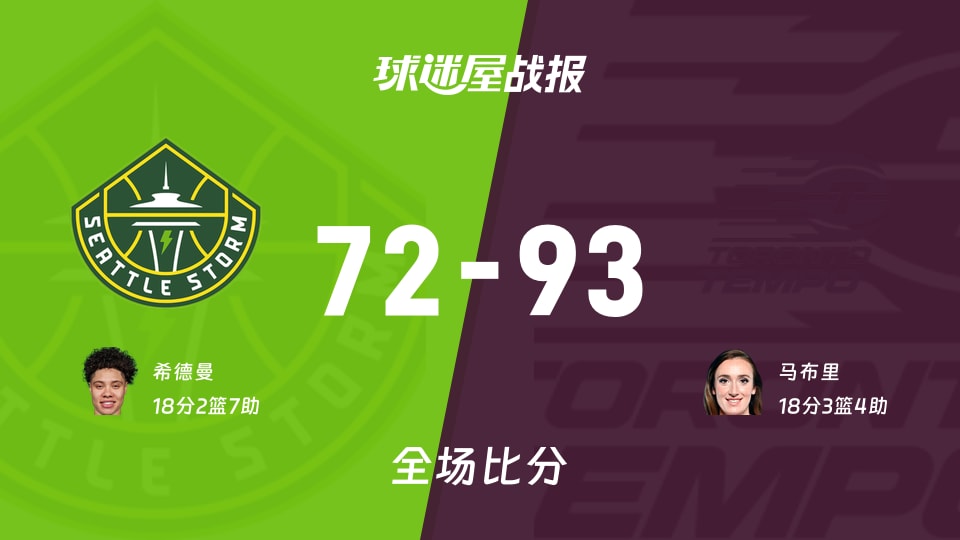 WNBA常规赛:节奏以93-72战胜风暴,马布里18+3+4