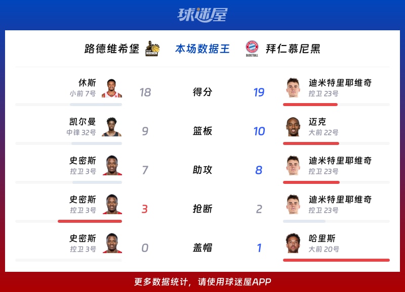 路德维希堡vs拜仁慕尼黑各项最佳