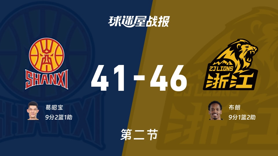 CBA1/4决赛：次节战罢，广厦以46-41领先山西，布朗9+1+2