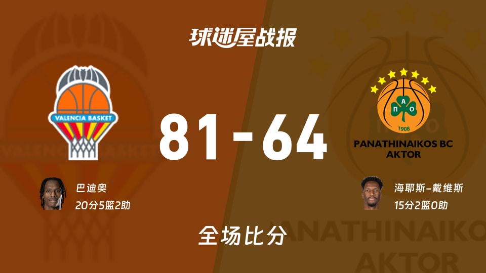 欧篮联瓦伦西亚vs帕纳辛纳科斯战报：81-64，巴迪奥20+5+2