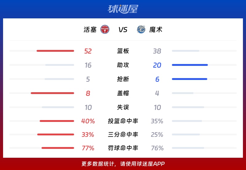 活塞vs魔术球队数据