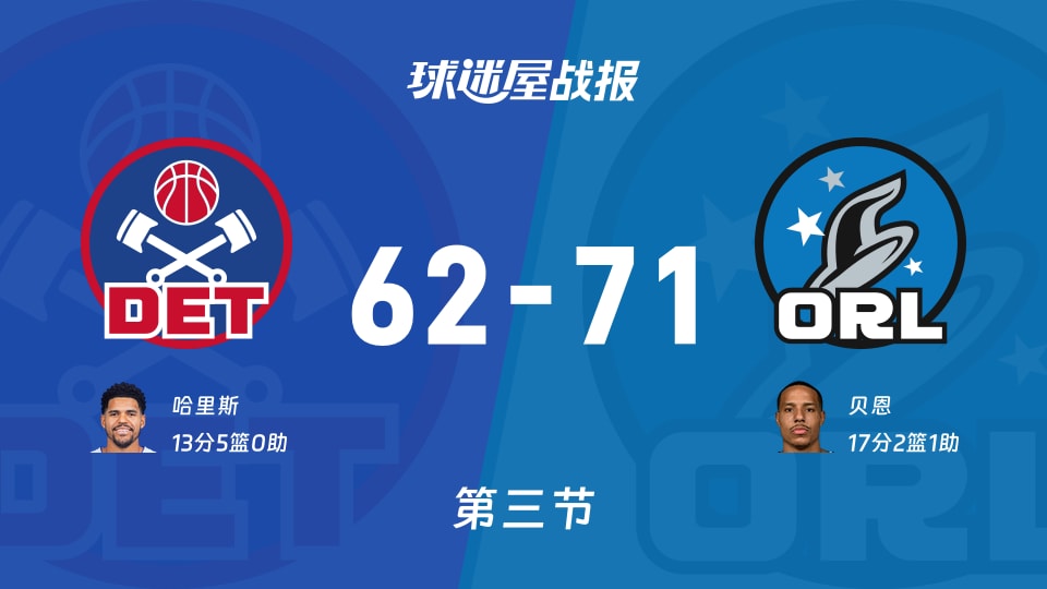 NBA东部第一轮：魔术第三节领先活塞9分，贝恩得到17分，哈里斯得到13分