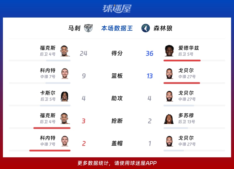 马刺vs森林狼各项最佳