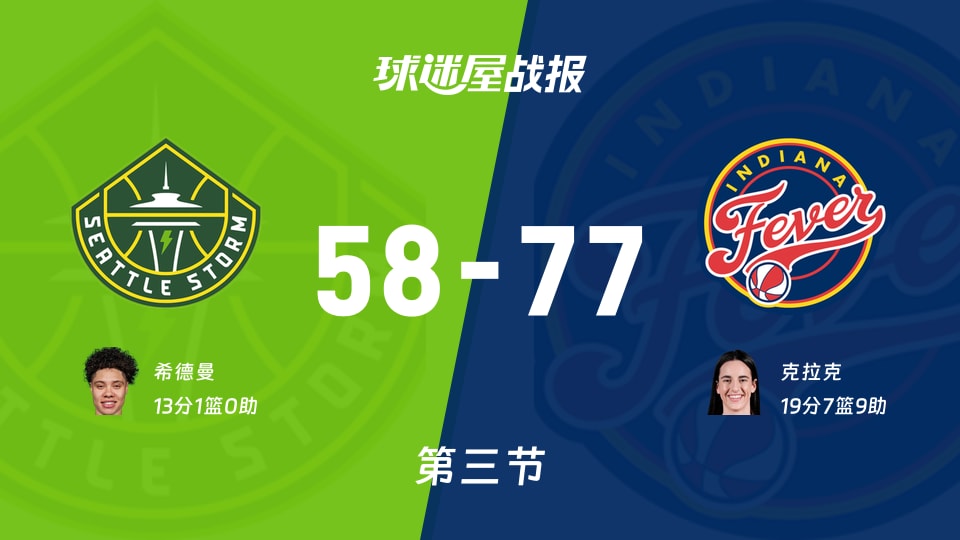 风暴vs狂热:三节战罢,风暴58-77狂热,克拉克得到19分