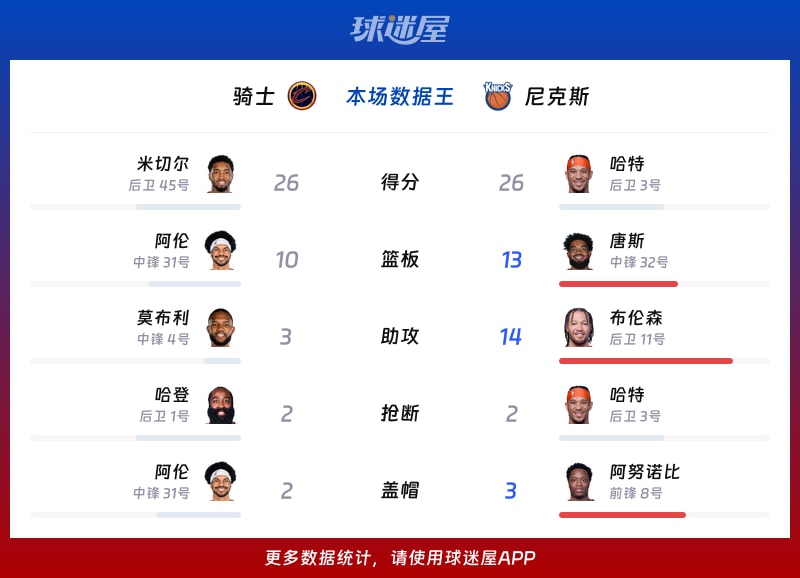 骑士vs尼克斯各项最佳