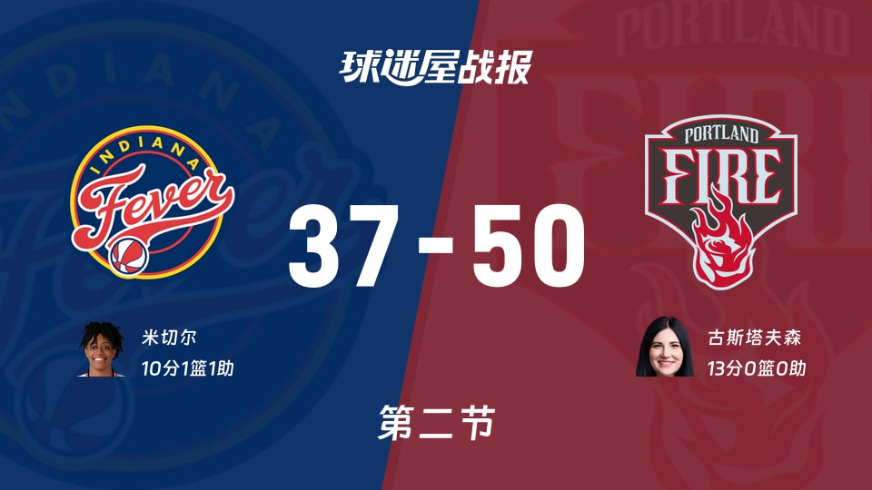 WNBA常规赛:第二节完,火焰以50-37领先狂热,古斯塔夫森13