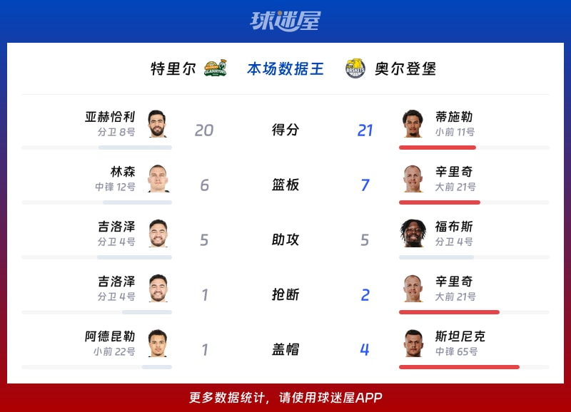 特里尔vs奥尔登堡各项最佳