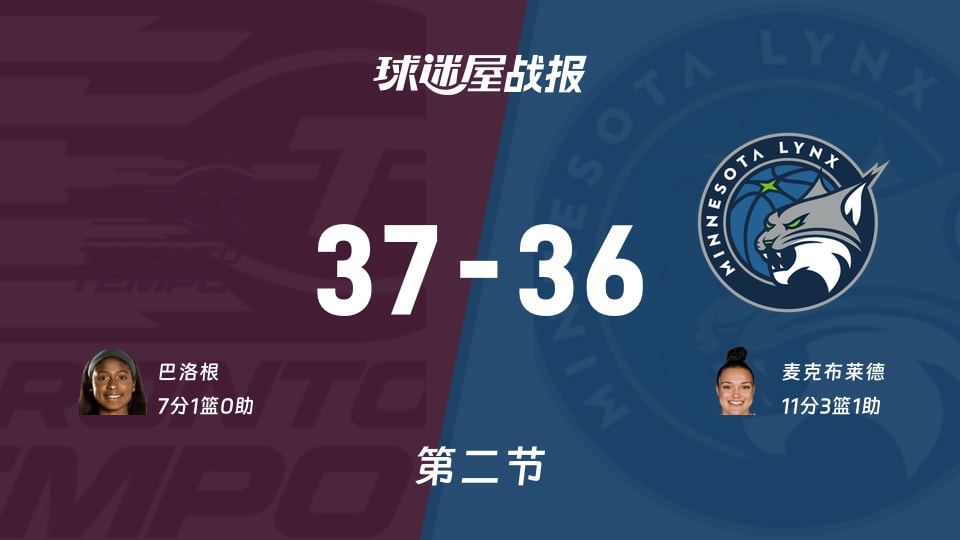 WNBA季前赛：节奏半场领先山猫1分，巴洛根得到7分，麦克布莱德得到11分