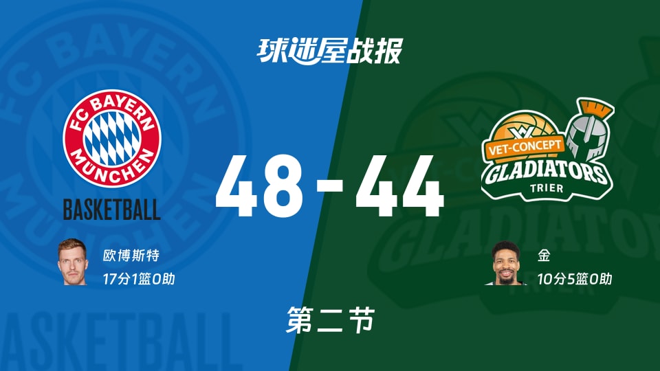 德篮甲季后赛:次节结束,拜仁慕尼黑以48-44领先特里尔,欧博斯特17+1