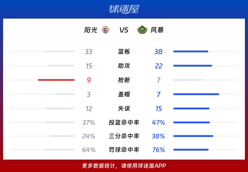 阳光vs风暴球队数据