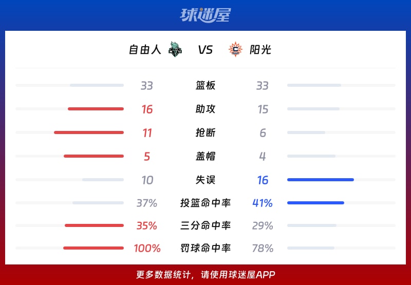 自由人vs阳光球队数据