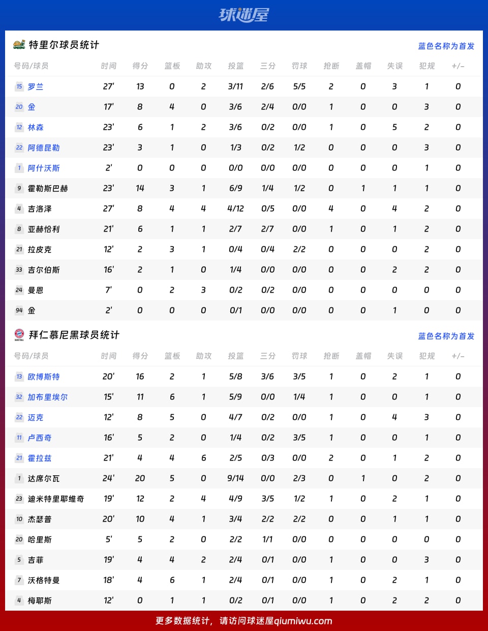 特里尔vs拜仁慕尼黑球员数据