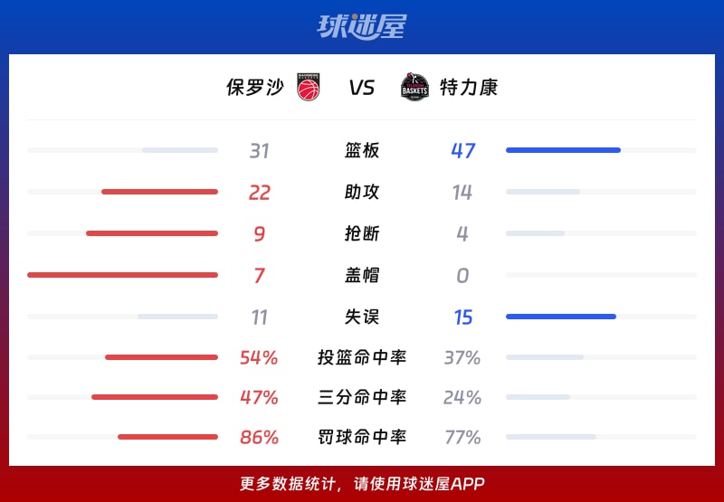 保罗沙vs特力康球队数据