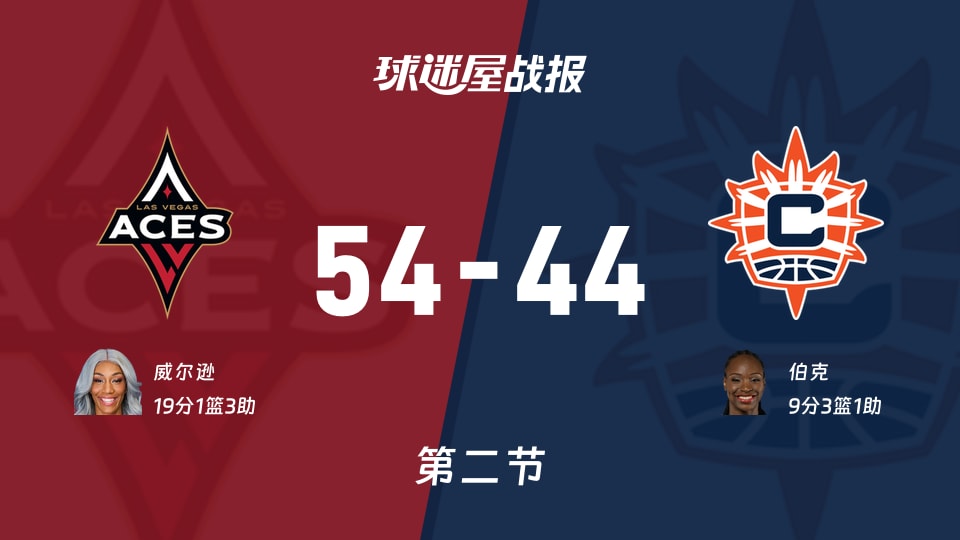 王牌vs阳光：第二节完，王牌54-44阳光，威尔逊得到19分