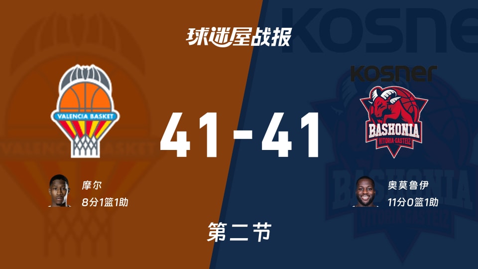 西篮甲常规赛：瓦伦西亚41-41巴斯克尼亚打平手，摩尔得到8分，奥莫鲁伊得到11分