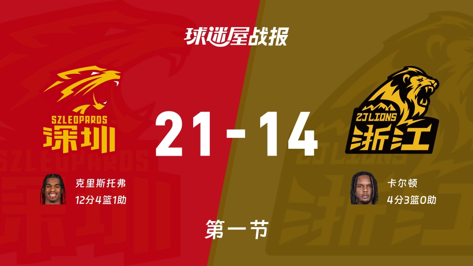 CBA半决赛:深圳第一节领先广厦7分,克里斯托弗得到12分,卡尔顿得到4分