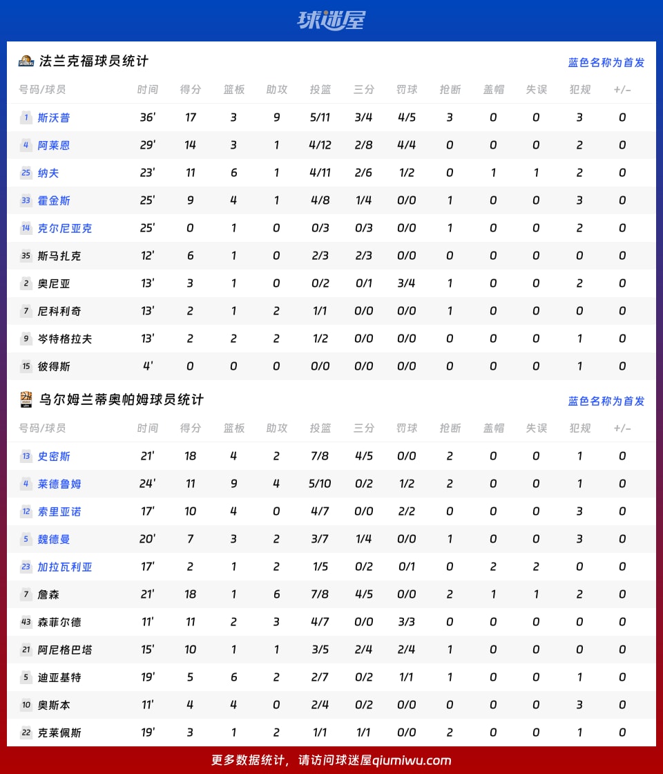 法兰克福vs乌尔姆兰蒂奥帕姆球员数据