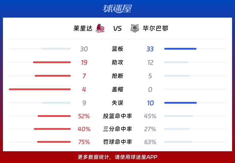 莱里达vs毕尔巴鄂球队数据