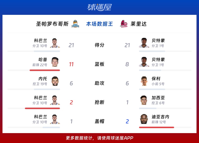 圣帕罗布哥斯vs莱里达各项最佳