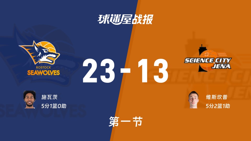 德篮甲常规赛：第一节完，罗斯托克以23-13领先耶拿，施瓦茨5+1