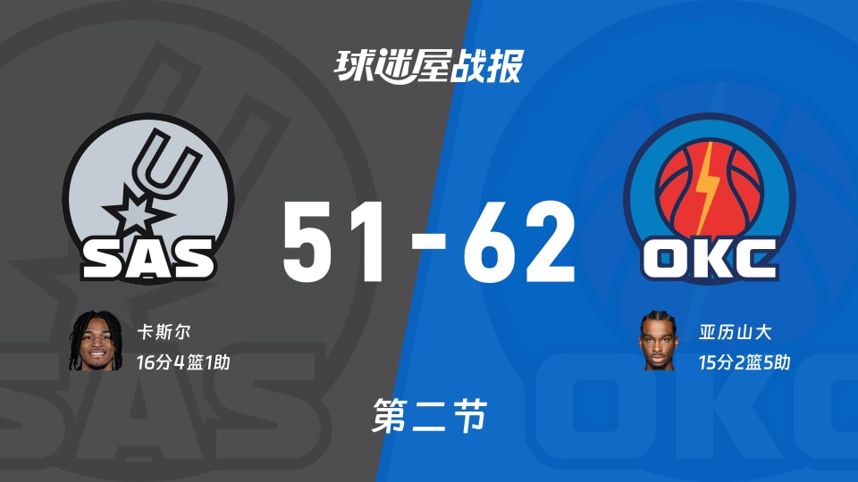 NBA西部决赛:次节战罢,雷霆以62-51领先马刺,亚历山大15+2+5