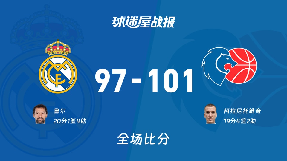 西篮甲常规赛：卢戈以101-97战胜皇家马德里，阿拉尼托维奇19+4+2
