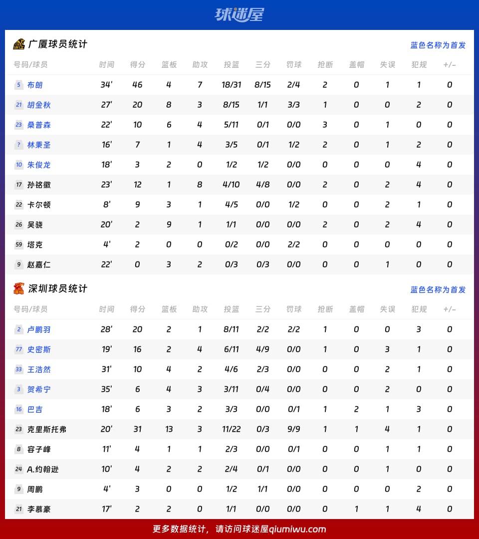广厦vs深圳球员数据