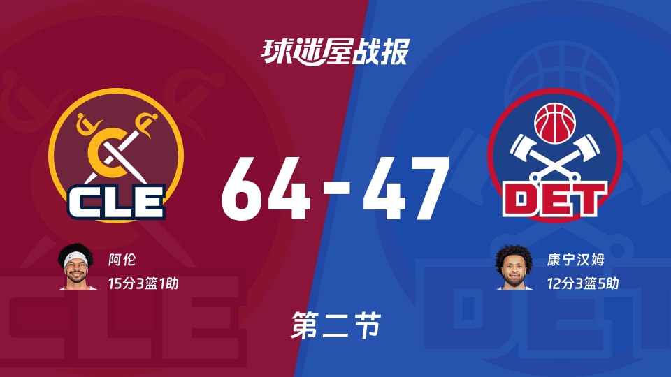 NBA东部半决赛:骑士第二节领先活塞17分,阿伦得到15分,康宁汉姆得到12分