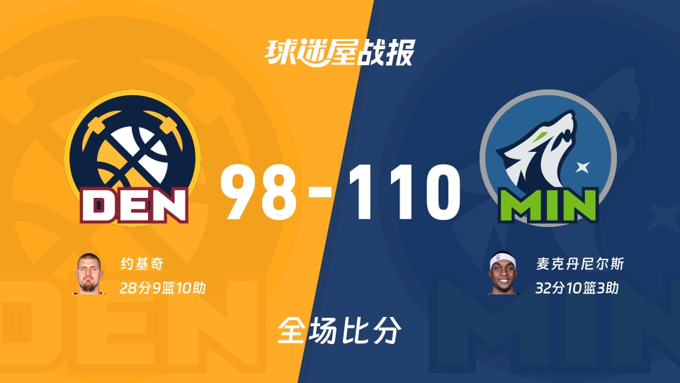NBA掘金vs森林狼战报：98-110，麦克丹尼尔斯32+10+3