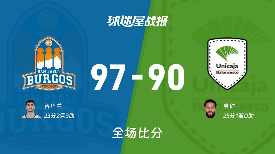 西篮甲圣帕罗布哥斯vs马拉加战报：97-90，科巴兰23+2+3