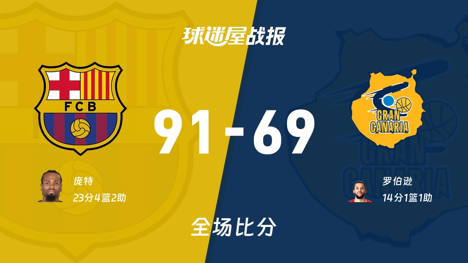 西篮甲常规赛：巴塞罗那以91-69战胜大加那利，庞特23+4+2