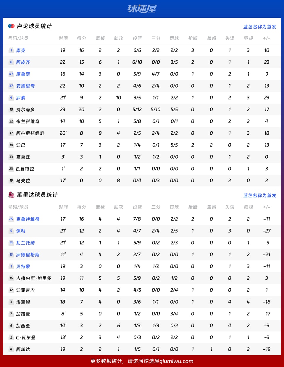 卢戈vs莱里达球员数据