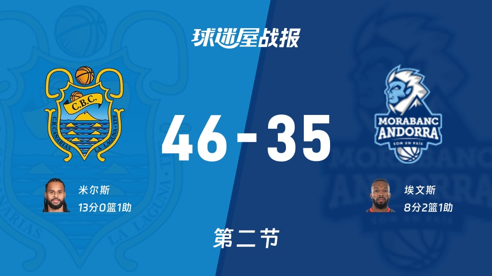 西篮甲常规赛：第二节完，特内里费以46-35领先安道尔BC，米尔斯13+1