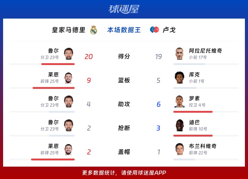 皇家马德里vs卢戈各项最佳