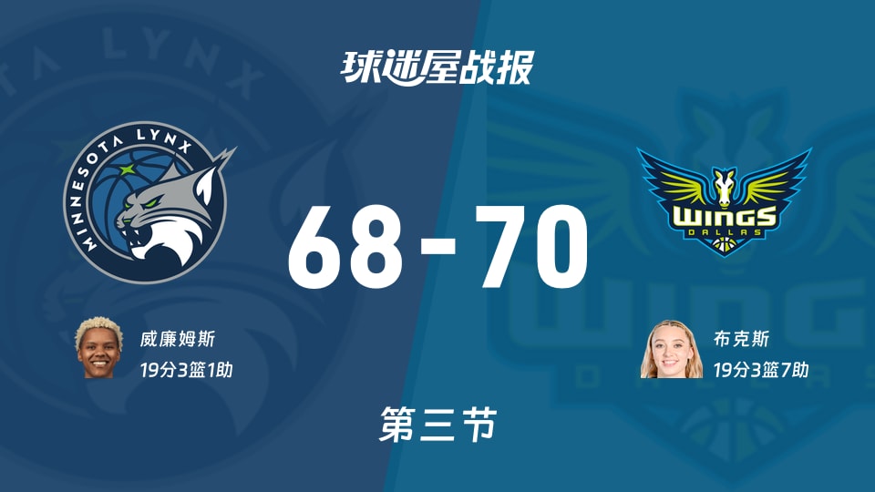 WNBA常规赛：第三节完，飞翼以70-68领先山猫，布克斯19+3+7
