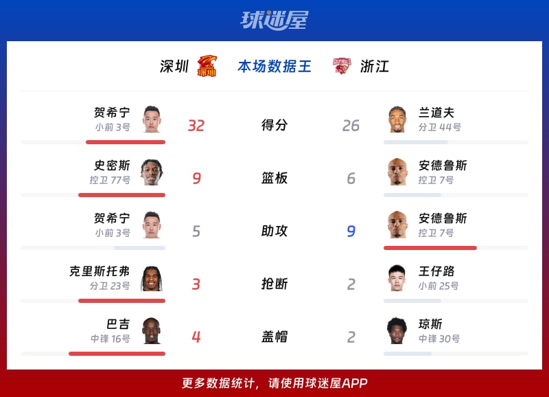 深圳vs浙江各项最佳