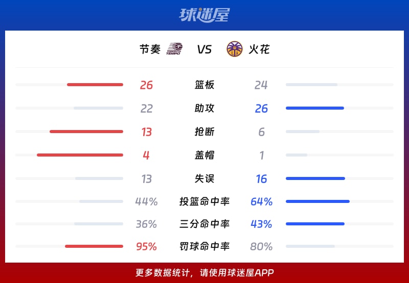 节奏vs火花球队数据