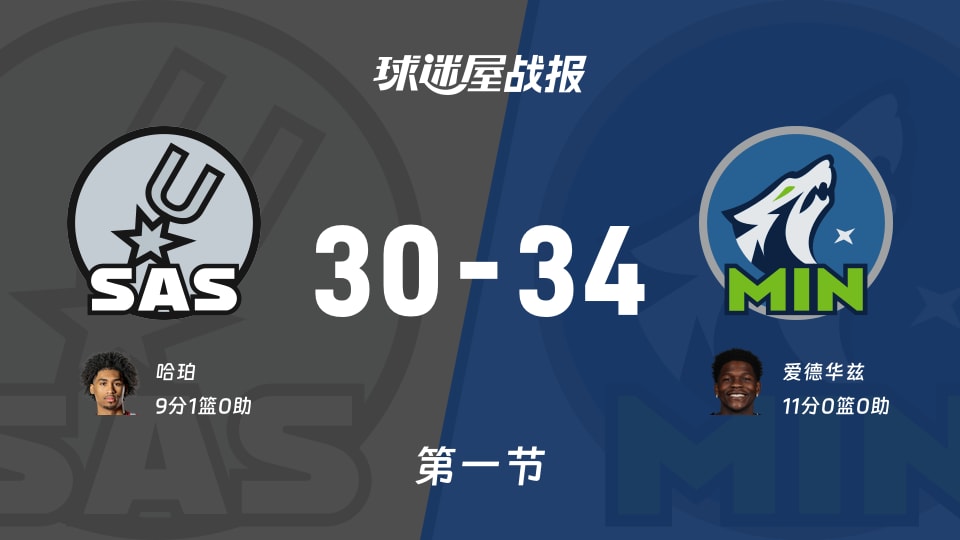 NBA西部半决赛：森林狼第一节领先马刺4分，爱德华兹得到11分，哈珀得到9分
