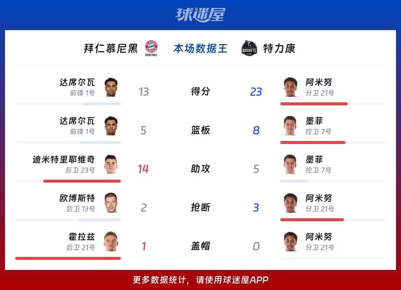 拜仁慕尼黑vs特力康各项最佳