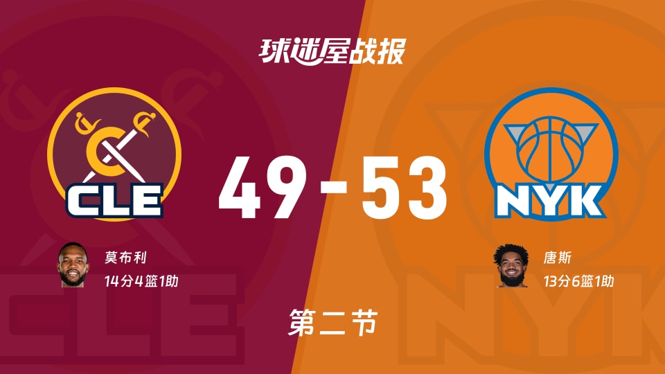 NBA东部决赛：尼克斯半场领先骑士4分，唐斯得到13分，莫布利得到14分