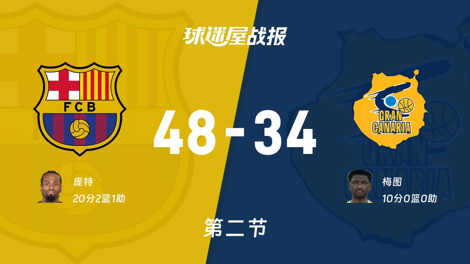 西篮甲常规赛：半场结束，巴塞罗那以48-34领先大加那利，庞特20+2+1