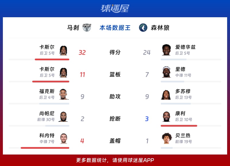 马刺vs森林狼各项最佳
