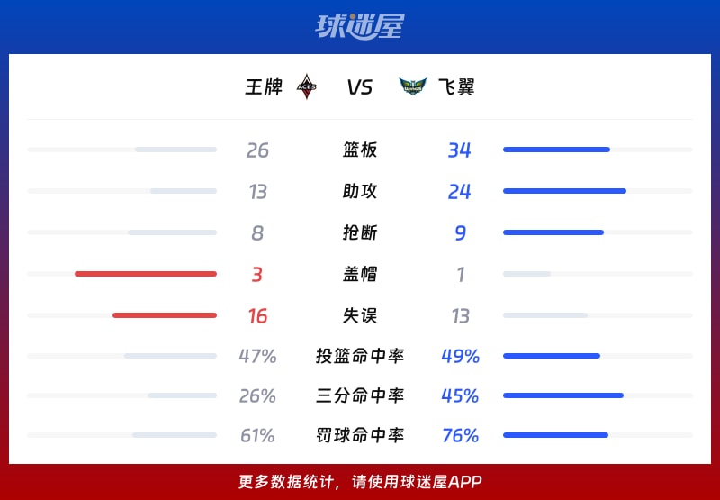 王牌vs飞翼球队数据