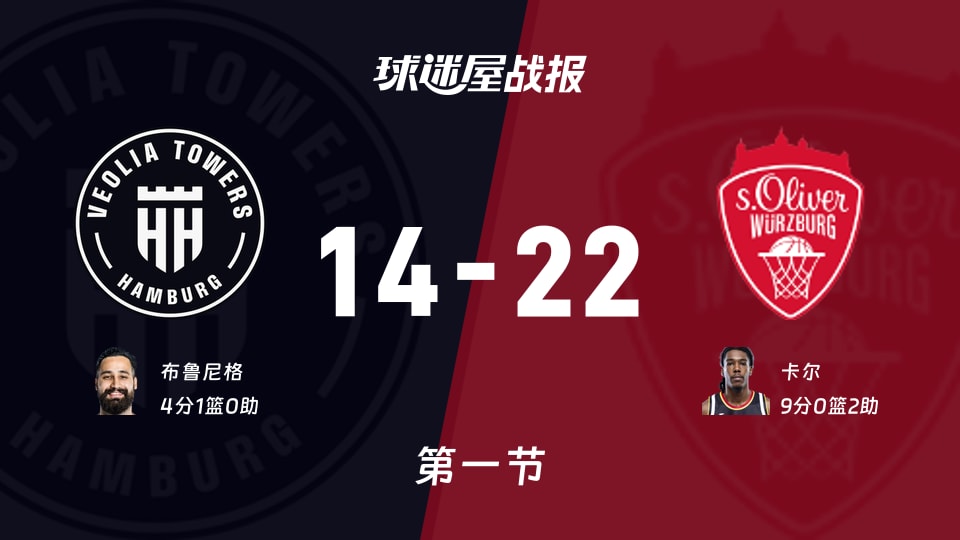 汉堡vs维尔茨堡奥利弗：第一节完，汉堡14-22维尔茨堡奥利弗，卡尔得到9分