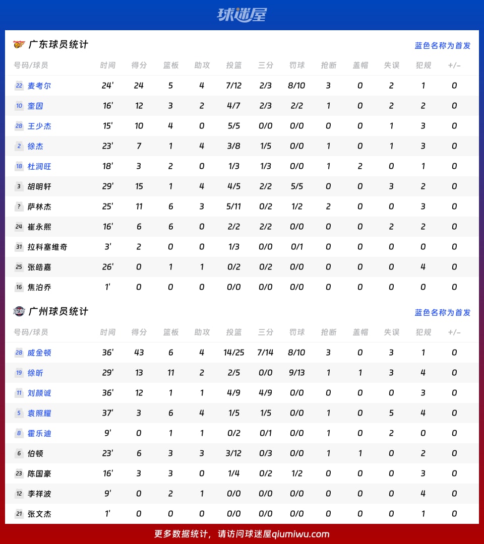广东vs广州球员数据