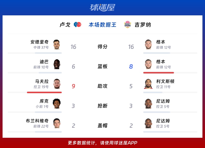 卢戈vs吉罗纳各项最佳
