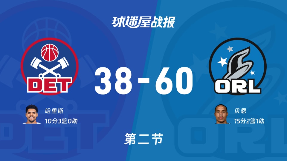 NBA东部第一轮：魔术次节领先活塞22分，贝恩得到15分，哈里斯得到10分