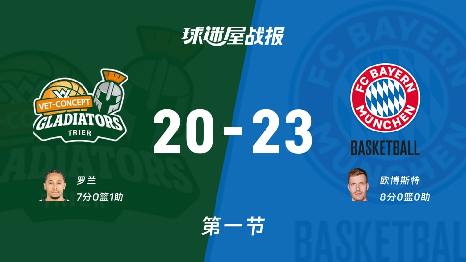 特里尔vs拜仁慕尼黑:第一节完,特里尔20-23拜仁慕尼黑,欧博斯特得到8分