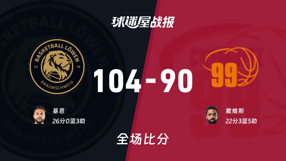 德篮甲常规赛：基恩26+3，布伦瑞克以104-90战胜开姆尼茨